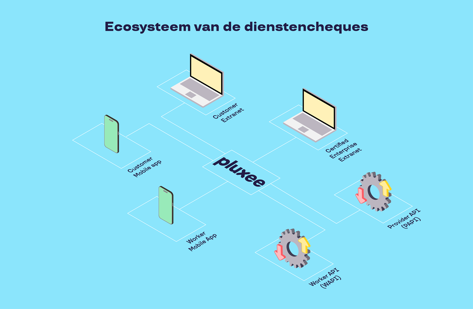 Wat is de Provider API? - Dienstencheques Vlaanderen